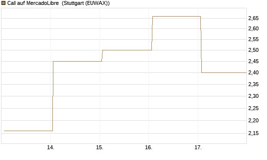 Call auf MercadoLibre [BNP Paribas Emissions- und Handelsges.] Chart