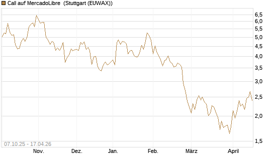 Call auf MercadoLibre [BNP Paribas Emissions- und Handelsges.] Chart