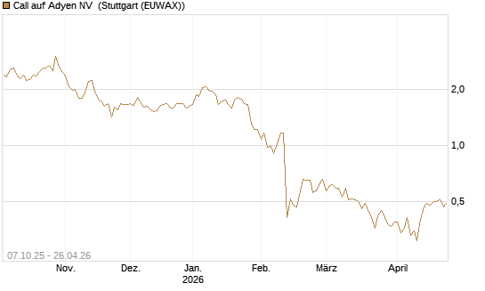 Call auf Adyen NV [BNP Paribas Emissions- und Handelsges.] Chart