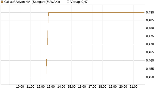Call auf Adyen NV [BNP Paribas Emissions- und Handelsges.] Chart