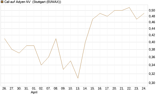 Call auf Adyen NV [BNP Paribas Emissions- und Handelsges.] Chart