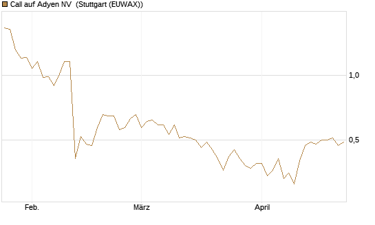 Call auf Adyen NV [BNP Paribas Emissions- und Handelsges.] Chart