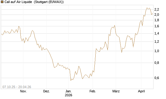 Call auf Air Liquide [BNP Paribas Emissions- und Handelsges.] Chart