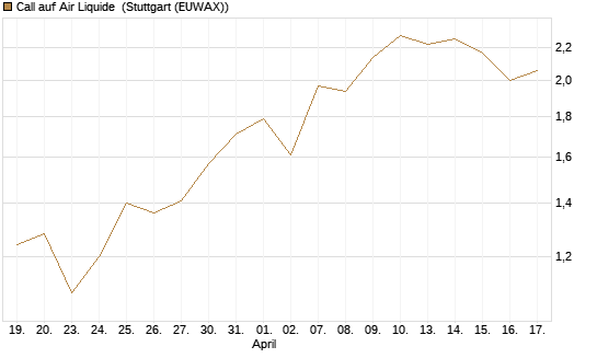 Call auf Air Liquide [BNP Paribas Emissions- und Handelsges.] Chart
