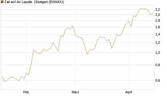Call auf Air Liquide [BNP Paribas Emissions- und Handelsges.] Chart