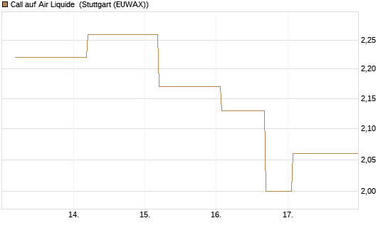 Call auf Air Liquide [BNP Paribas Emissions- und Handelsges.] Chart