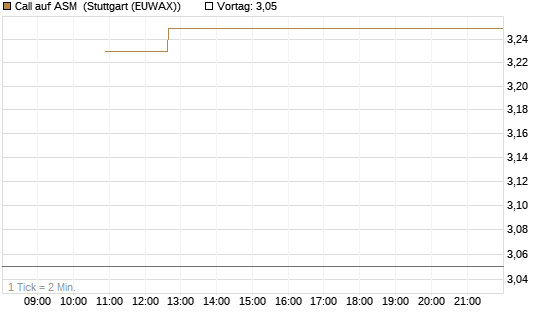 Call auf ASM [BNP Paribas Emissions- und Handelsges.] Chart