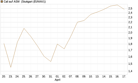 Call auf ASM [BNP Paribas Emissions- und Handelsges.] Chart
