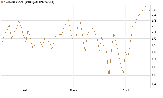 Call auf ASM [BNP Paribas Emissions- und Handelsges.] Chart