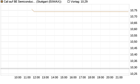 Call auf BE Semiconductor Industries NV [BNP Paribas Emissions- und Handelsges.] Chart