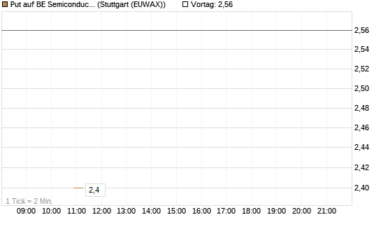 Put auf BE Semiconductor Industries NV [BNP Paribas Emissions- und Handelsges.] Chart