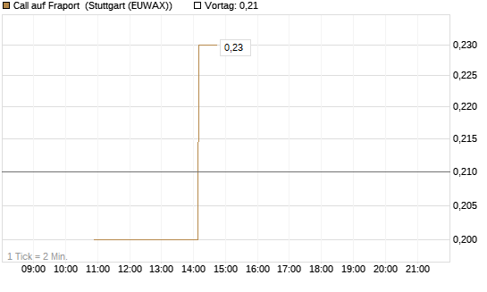 Call auf Fraport [BNP Paribas Emissions- und Handelsges.] Chart