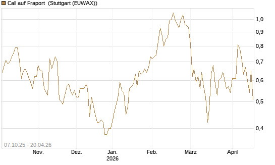 Call auf Fraport [BNP Paribas Emissions- und Handelsges.] Chart