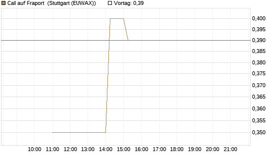 Call auf Fraport [BNP Paribas Emissions- und Handelsges.] Chart