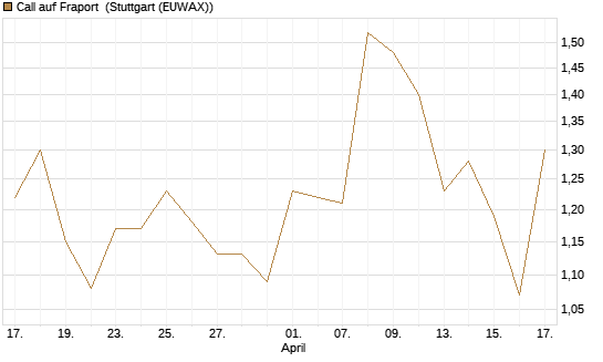 Call auf Fraport [BNP Paribas Emissions- und Handelsges.] Chart