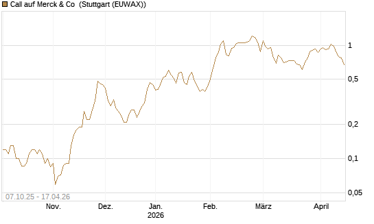 Call auf Merck & Co [BNP Paribas Emissions- und Handelsges.] Chart