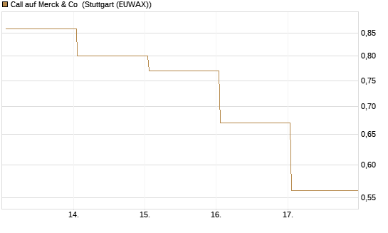 Call auf Merck & Co [BNP Paribas Emissions- und Handelsges.] Chart