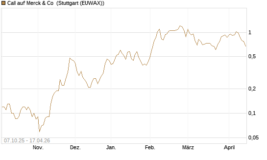Call auf Merck & Co [BNP Paribas Emissions- und Handelsges.] Chart