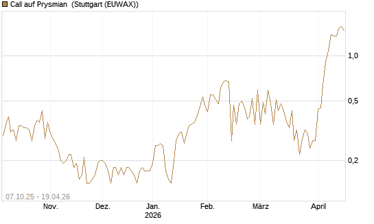 Call auf Prysmian [BNP Paribas Emissions- und Handelsges.] Chart