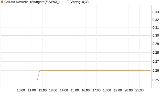 Call auf Novartis [BNP Paribas Emissions- und Handelsges.] Chart