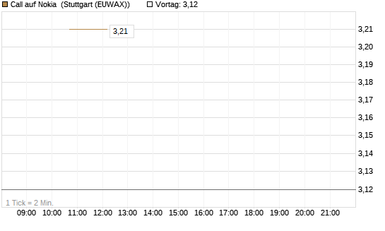 Call auf Nokia [BNP Paribas Emissions- und Handelsges.] Chart