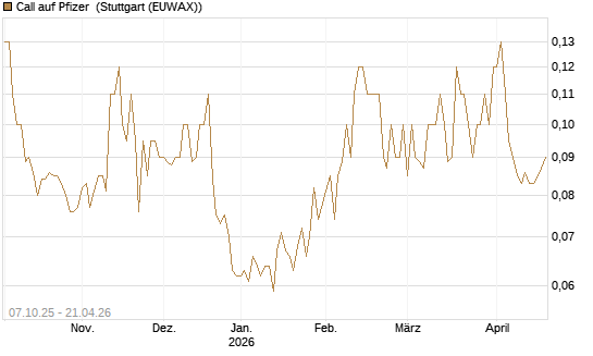 Call auf Pfizer [BNP Paribas Emissions- und Handelsges.] Chart