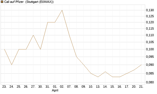 Call auf Pfizer [BNP Paribas Emissions- und Handelsges.] Chart