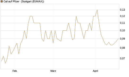 Call auf Pfizer [BNP Paribas Emissions- und Handelsges.] Chart