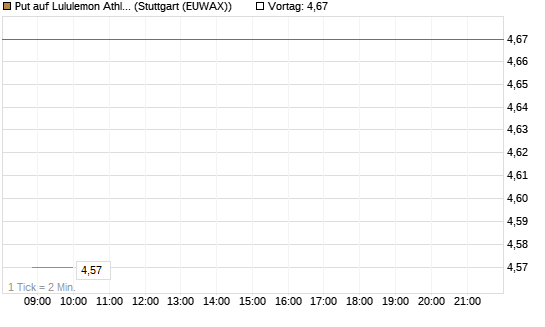 Put auf Lululemon Athletica [BNP Paribas Emissions- und Handelsges.] Chart