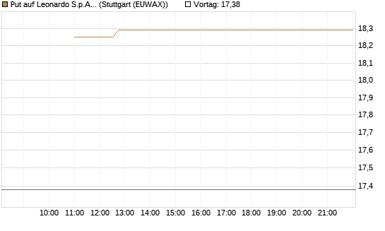 Put auf Leonardo S.p.A. [BNP Paribas Emissions- und Handelsges.] Chart