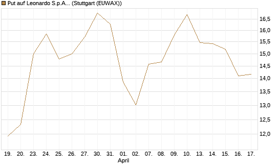 Put auf Leonardo S.p.A. [BNP Paribas Emissions- und Handelsges.] Chart
