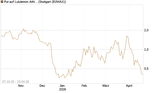 Put auf Lululemon Athletica [Vontobel] Chart