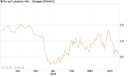 Put auf Lululemon Athletica [Vontobel] Chart