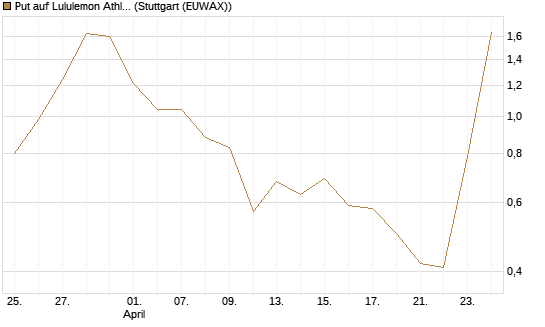 Put auf Lululemon Athletica [Vontobel] Chart