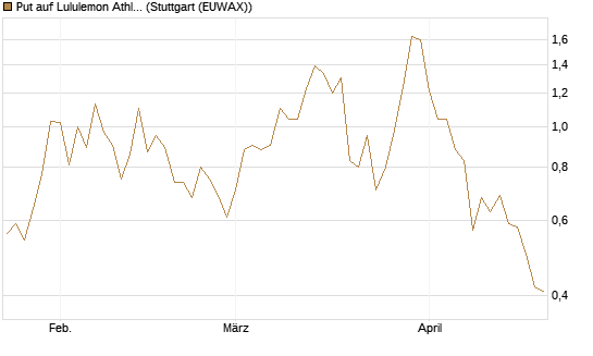 Put auf Lululemon Athletica [Vontobel] Chart