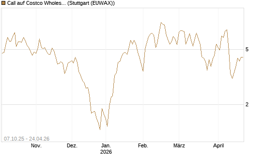 Call auf Costco Wholesale [Vontobel] Chart