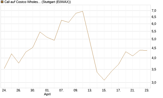 Call auf Costco Wholesale [Vontobel] Chart