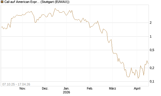 Call auf American Express [Vontobel] Chart