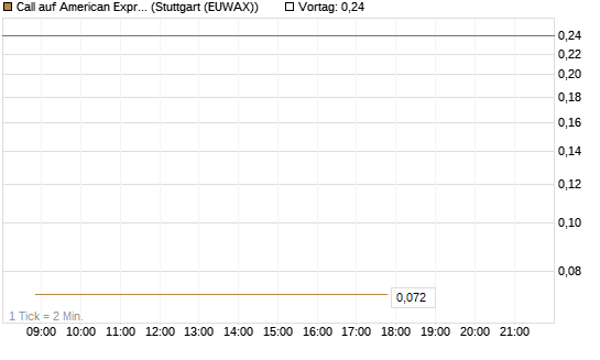 Call auf American Express [Vontobel] Chart