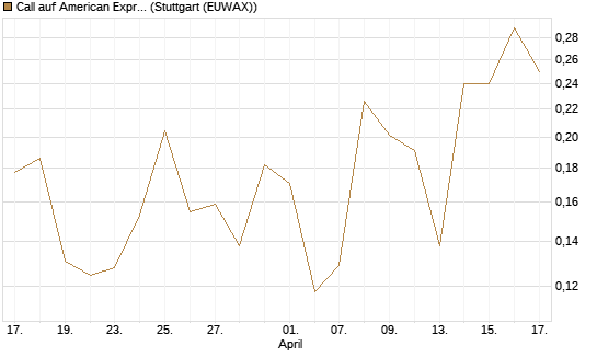 Call auf American Express [Vontobel] Chart