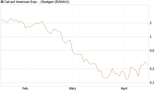 Call auf American Express [Vontobel] Chart