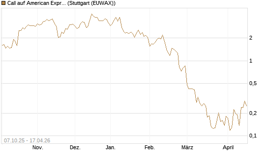 Call auf American Express [Vontobel] Chart