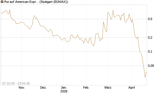 Put auf American Express [Vontobel] Chart