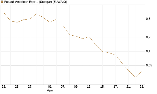 Put auf American Express [Vontobel] Chart