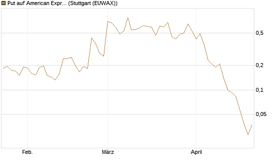 Put auf American Express [Vontobel] Chart