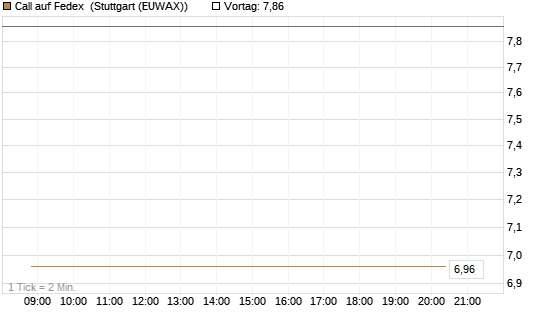Call auf Fedex [Vontobel] Chart