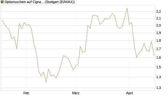 Optionsschein auf Cigna [Goldman Sachs Bank Europe SE] Chart