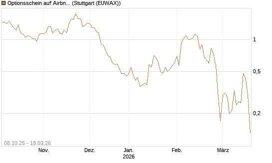 Optionsschein auf Airbnb [Goldman Sachs Bank Europe SE] Chart