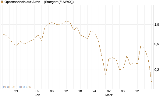 Optionsschein auf Airbnb [Goldman Sachs Bank Europe SE] Chart