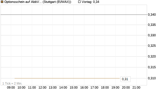Optionsschein auf AbbVie [Goldman Sachs Bank Europe SE] Chart